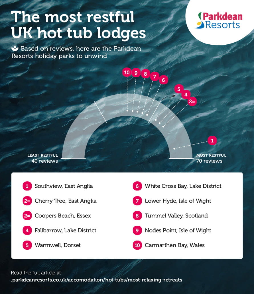An infographic showing the more relaxing hot tub lodge holidays with Parkdean Resorts