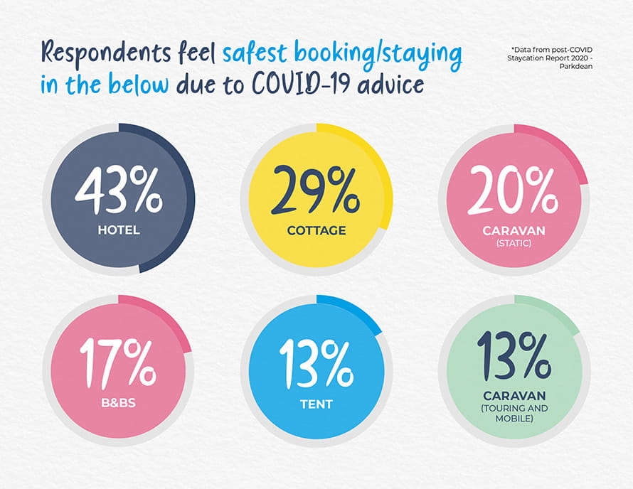 What respondents felt safest staying in