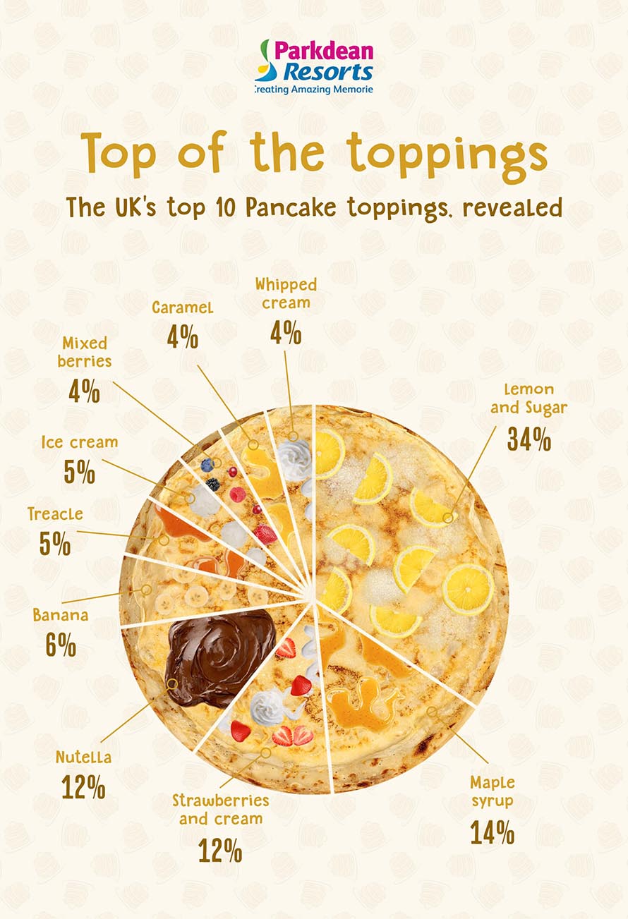 Pie chart of the UK's favourite pancake toppings