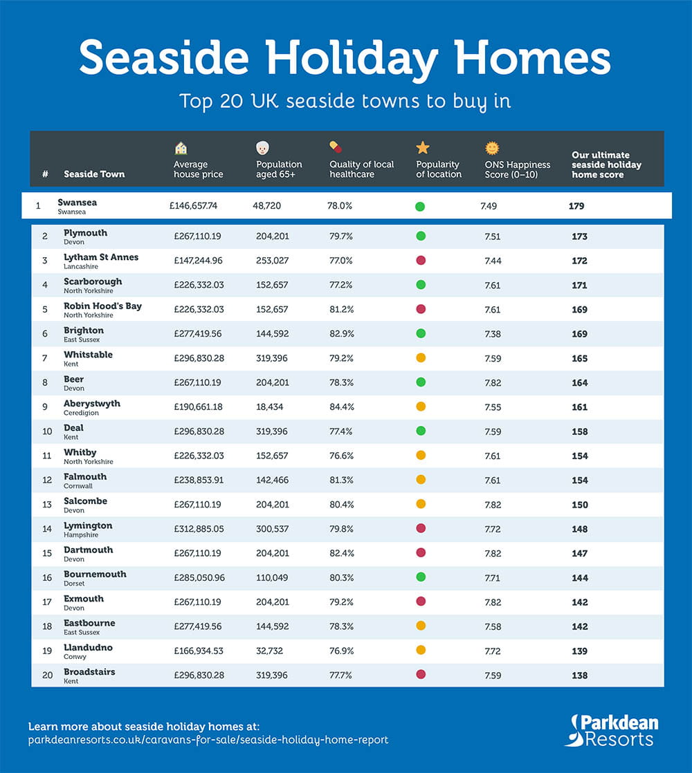 An infographic table showing the top 20 seaside towns in the UK to buy a holiday home