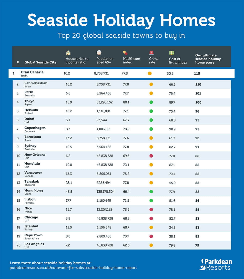 An infographic table showing the top 20 seaside towns in the world to buy a holiday home