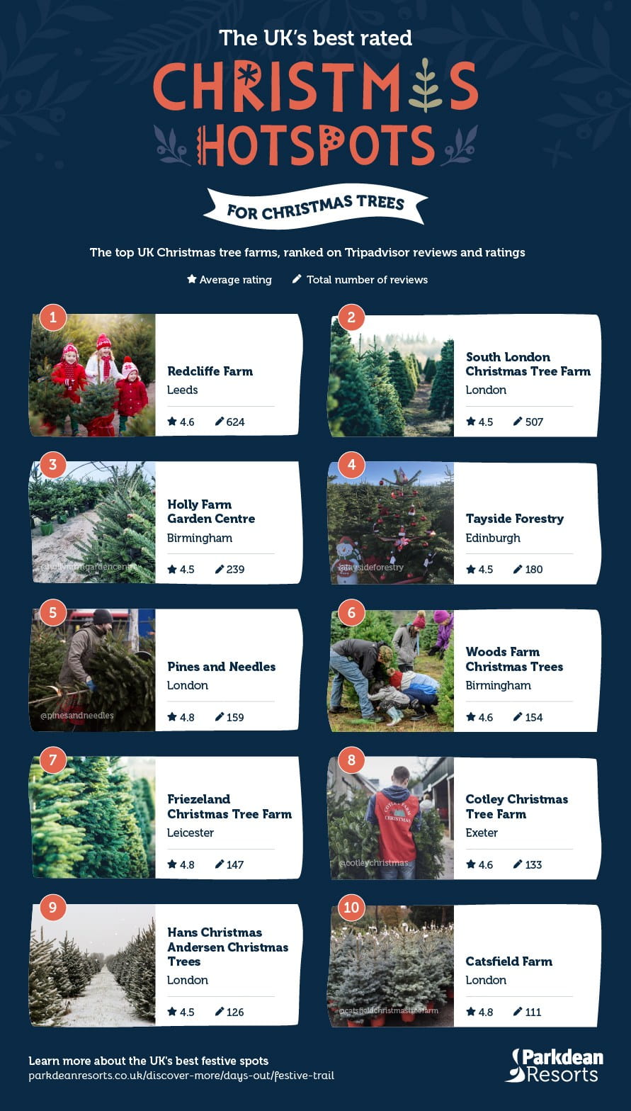 An infographic showing the UK's best places to choose a Christmas tree