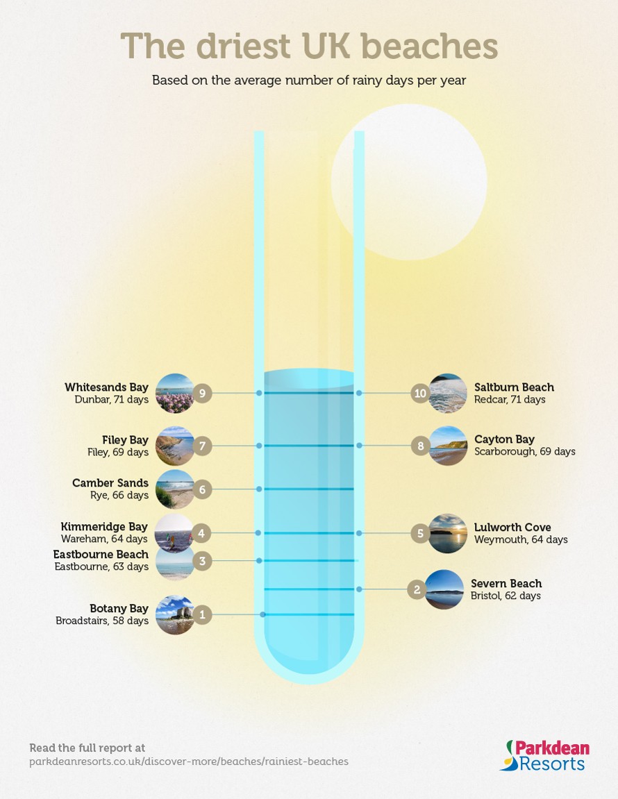 A graphic showing the driest beaches in the UK