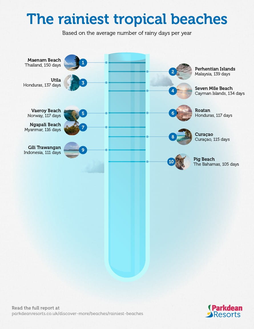 A graphic showing the rainiest beaches in the world