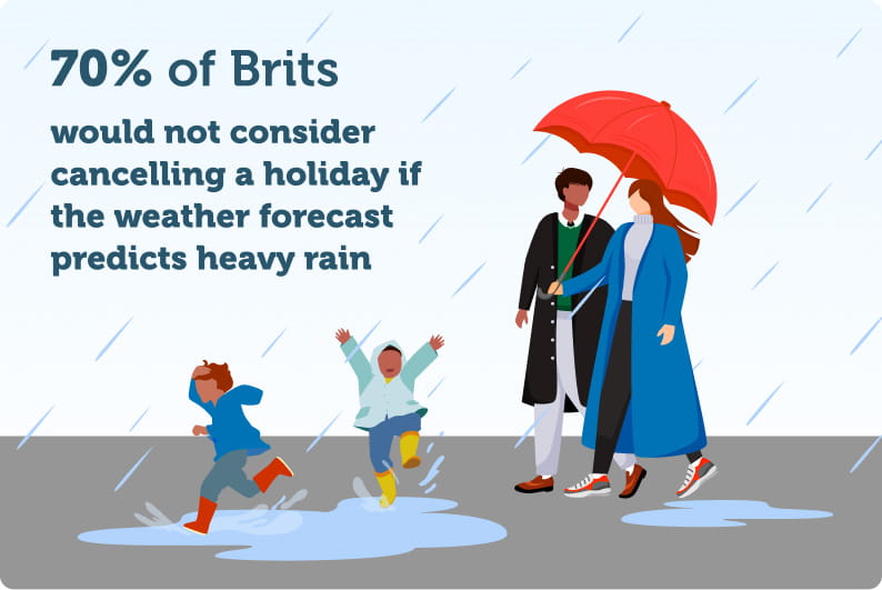An infographic showing that 70% of Brits wouldn't cancel their holiday just because it was raining