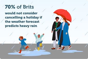 An infographic showing that 70% of Brits wouldn't cancel their holiday just because it was raining
