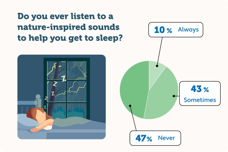 An infographic showing what percentage of people listen to nature sounds to help them sleep