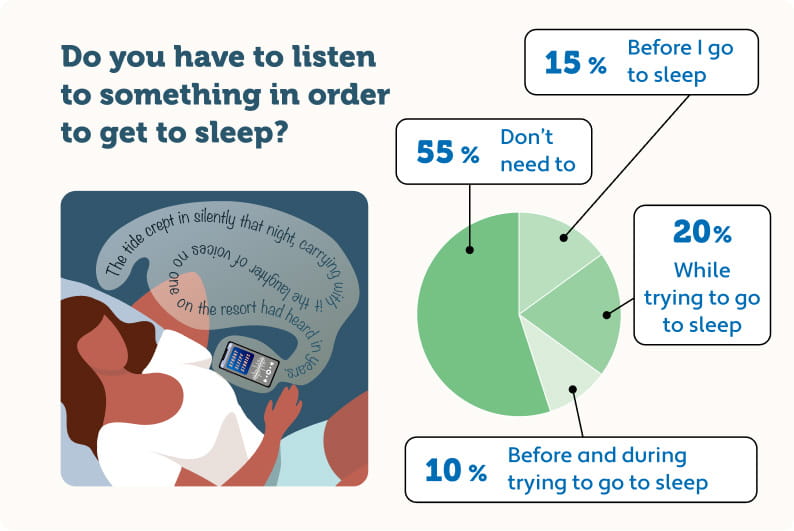 An infographic showing what percentage of people listen to something to help them sleep