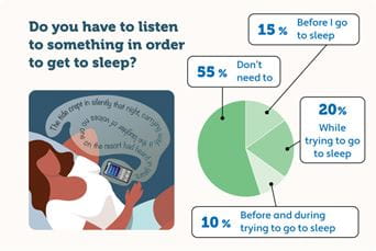 An infographic showing what percentage of people listen to something to help them sleep