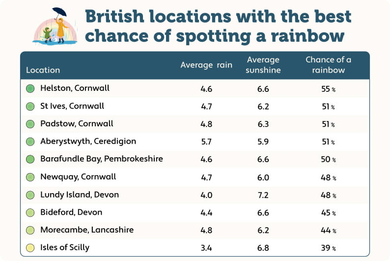 An infographic showing the best places in the UK to see a rainbow