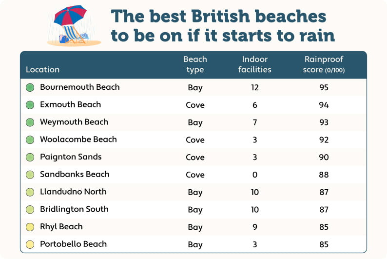An infographic showing the best beaches in the UK for rainy days