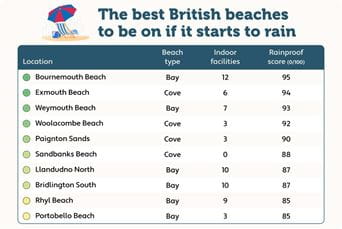 An infographic showing the best beaches in the UK for rainy days