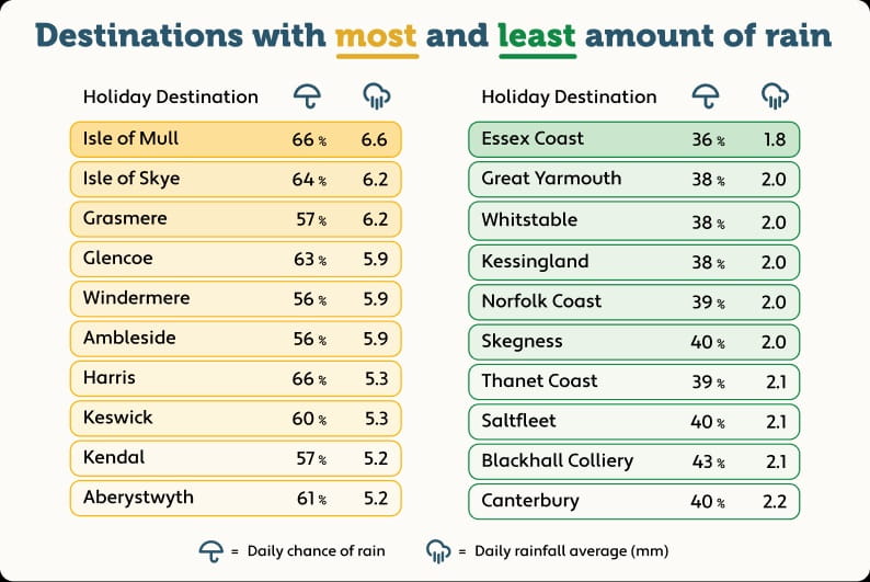An infographic showing the destinations in the UK where it's most likely and least likely to rain
