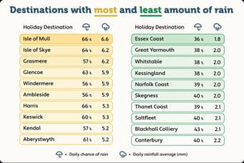 An infographic showing the destinations in the UK where it's most likely and least likely to rain