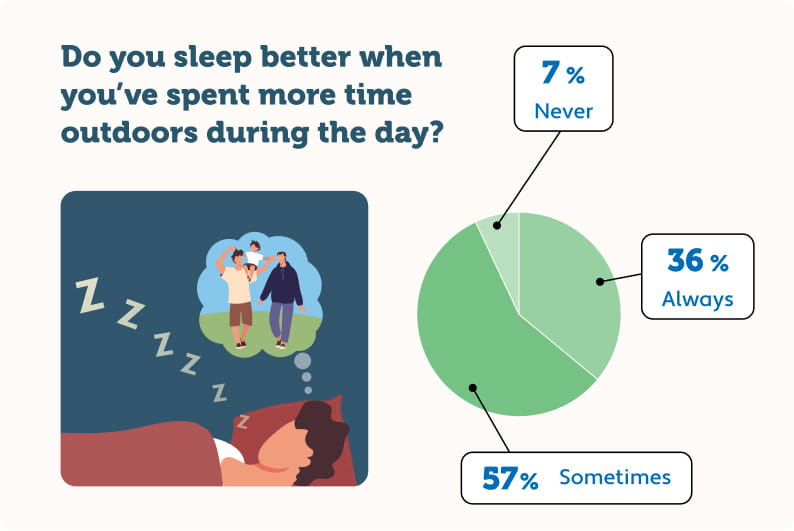 An infographic showing what percentage of people sleep better after spending time outdoors