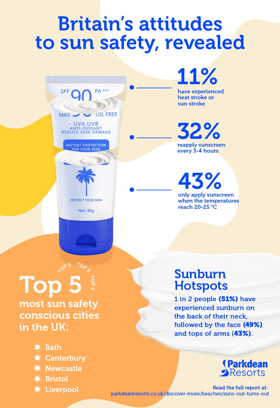 An infographic showing the different attitudes Brits have towards sun safety