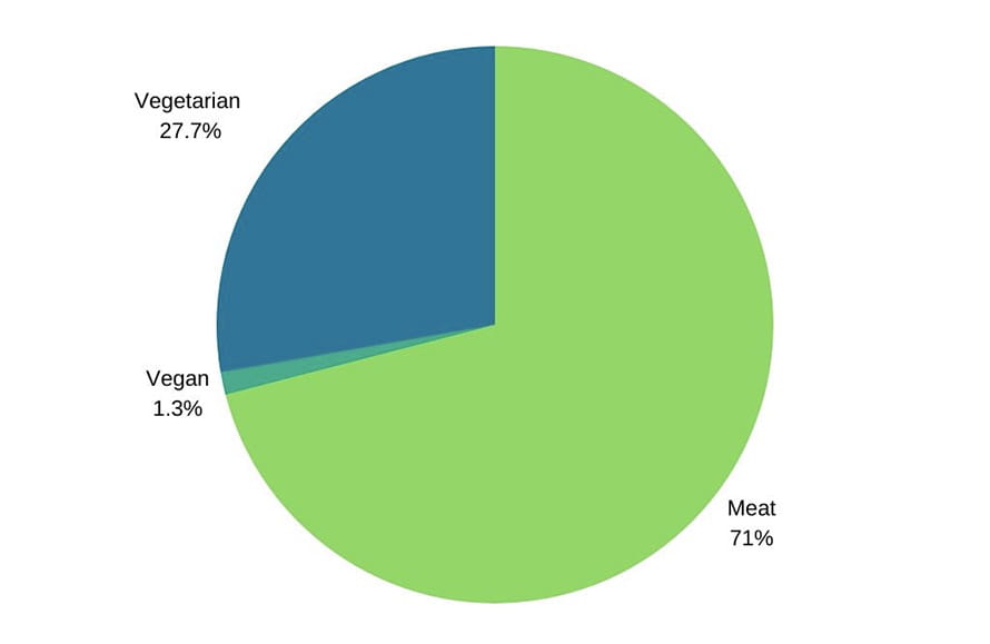 A pie chart showing preferences between meat, vegan and vegetarian pizzas