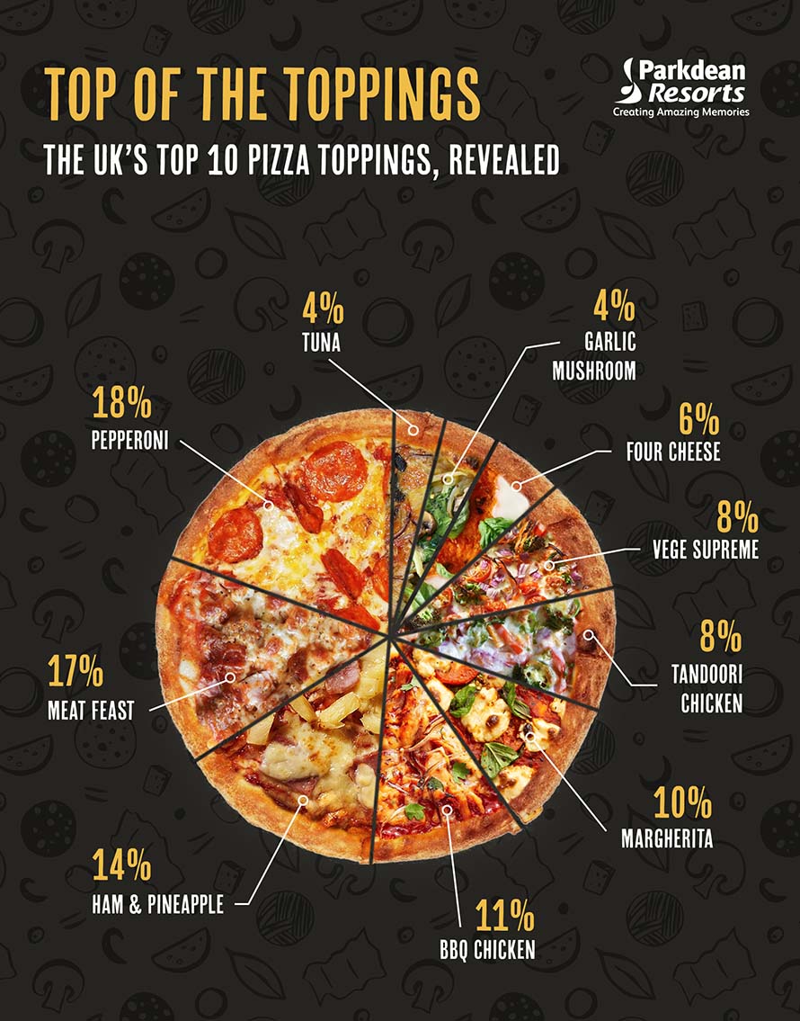 A pie chart showing the UK's favourite pizza toppings
