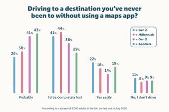 An infographic showing how dependant each age group is on using sat nav to drive