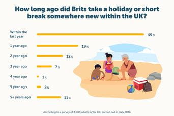 An infographic showing how long ago Brits took a UK staycation