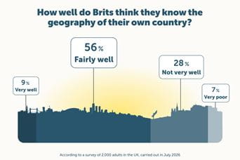 An infographic showing the percentages of Brits who feel confident in their geography of the UK