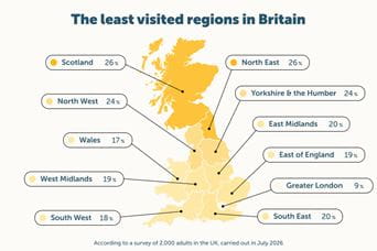An infographic showing the least visited regions in the UK