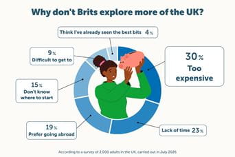 An infographic showing the reasons why Brits might not take a holiday in the UK