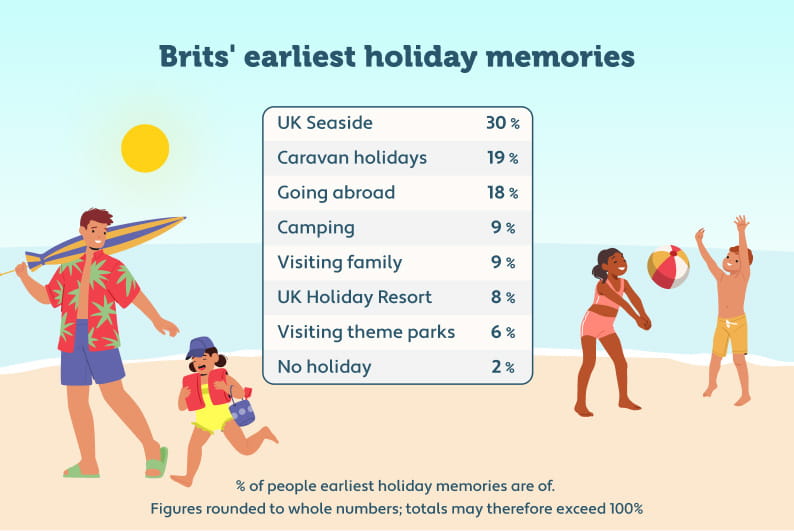 An infographic showing a family at the beach, and displaying a list of early holiday memories