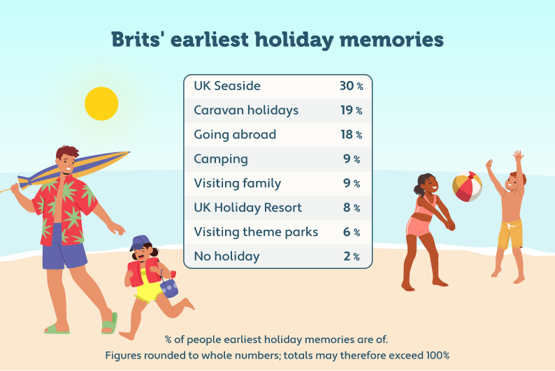 An infographic showing a family at the beach, and displaying a list of early holiday memories