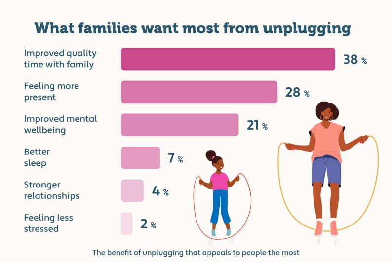 An infographic showing a mother and daughter skipping, with data showing what families want the most from unplugging