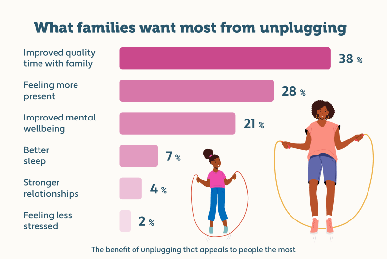 An infographic showing a mother and daughter skipping, with data showing what families want the most from unplugging