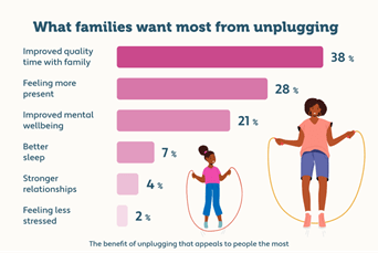 An infographic showing a mother and daughter skipping, with data showing what families want the most from unplugging
