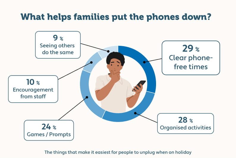 An infographic showing data of what makes families put their phones down