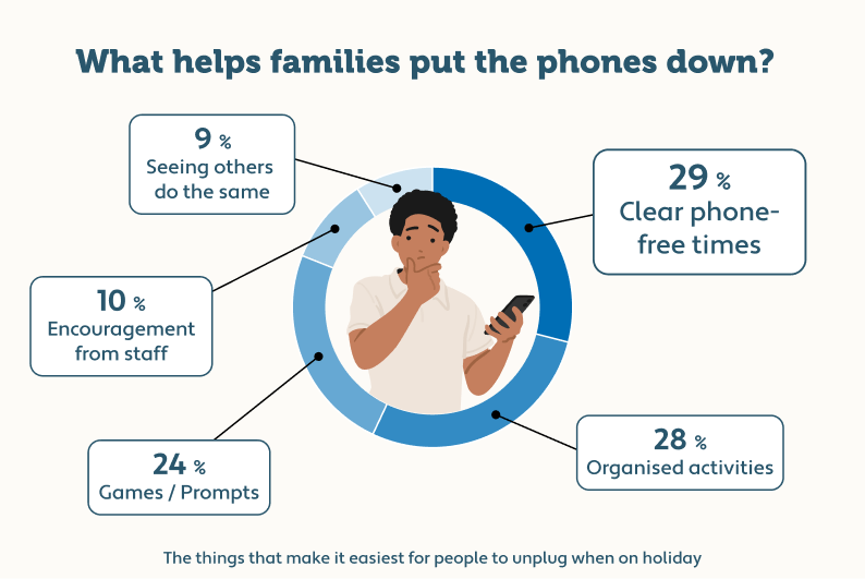 An infographic showing data of what makes families put their phones down