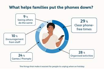 An infographic showing data of what makes families put their phones down
