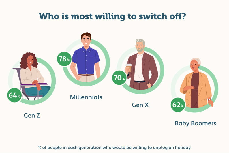 An infographic showing which generations are most likely to unplug and switch off