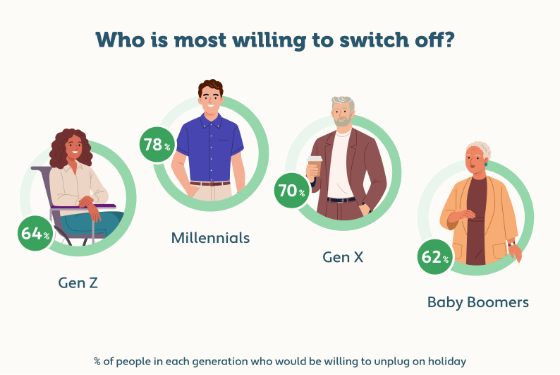 An infographic showing which generations are most likely to unplug and switch off