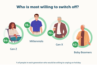 An infographic showing which generations are most likely to unplug and switch off