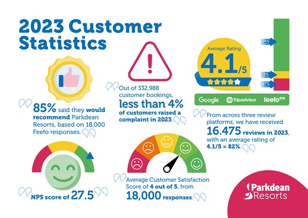 Customer feedback scores graphic