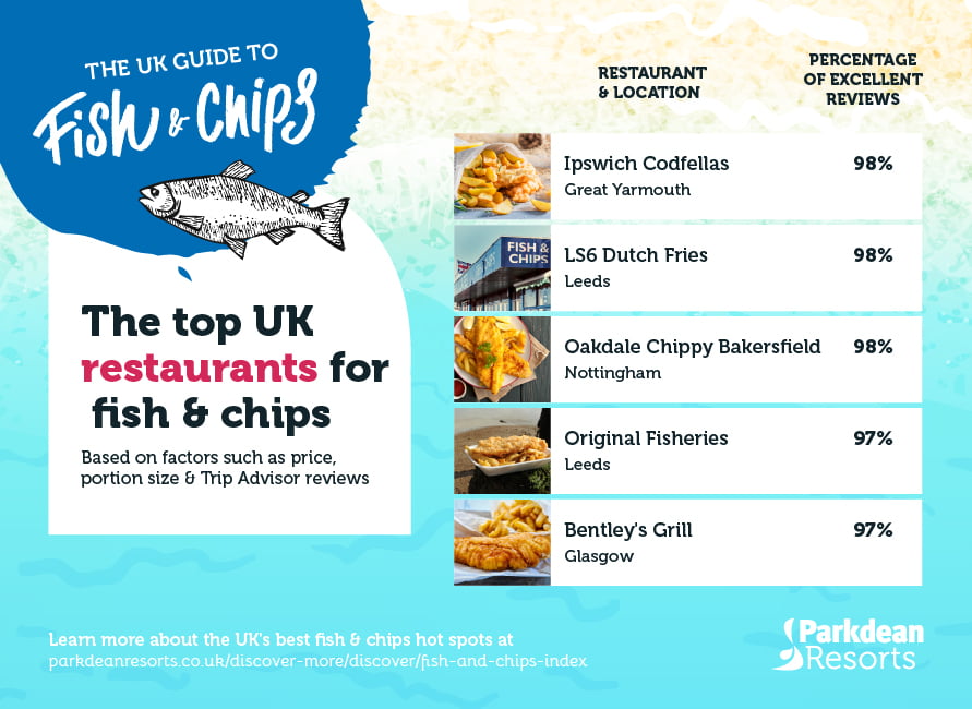 An infographic showing the UK's top rated fish and chip restaurants