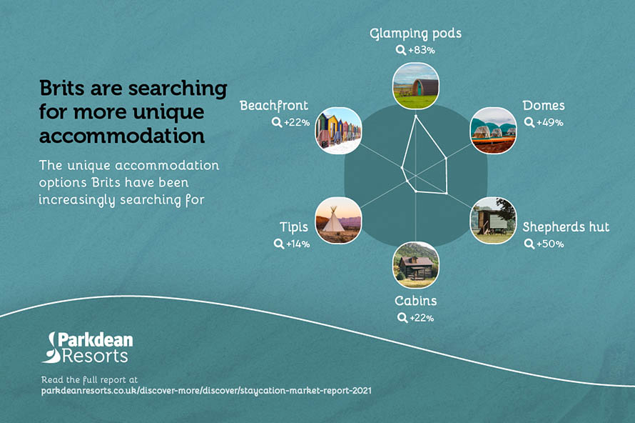 Infographic showing a growth in searches for beachfront accommodation, tipis, glamping pods, domes shepherds' huts and cabins