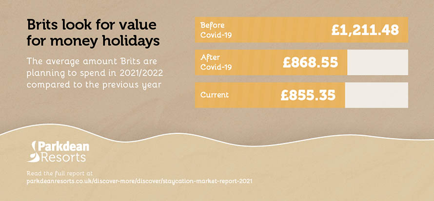 Infographic showing that the emphasis on value for money when it comes to holidays has increased, with Brits spending £855 vs £1211 prior to Covid