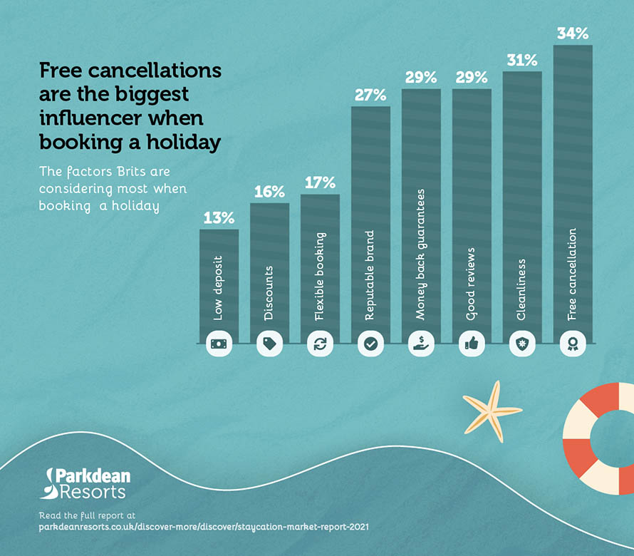Infographic showing that free cancellations top the list of factors Brits are looking for when booking a holiday, followed by cleanliness and good reviews