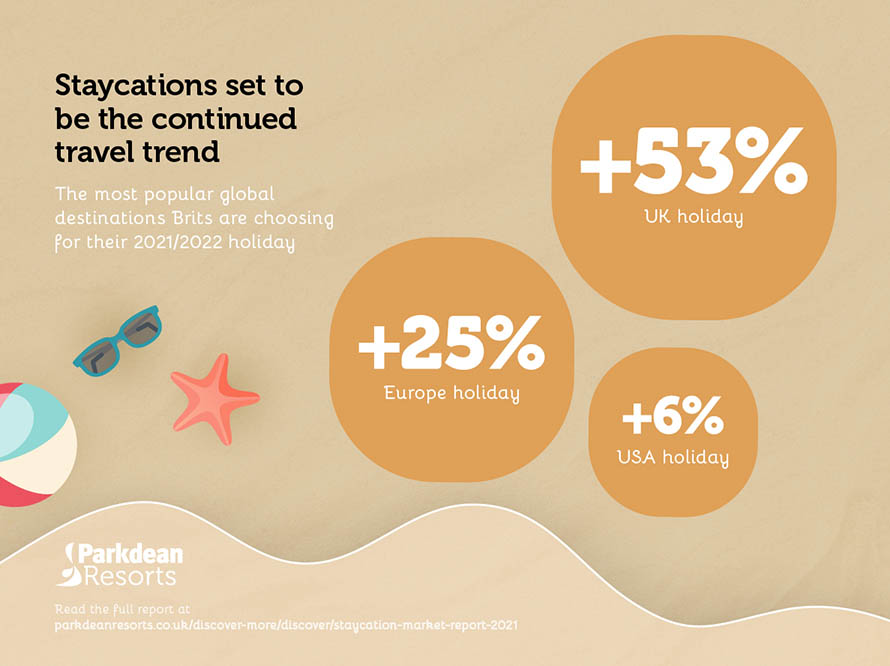 Infographic showing that Brits are still continuing to choose the UK for their holiday destination