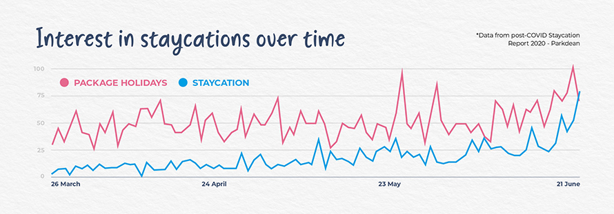 Interest in Staycations Over Time