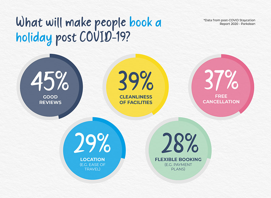 What will make people book a holiday post COVID 19?